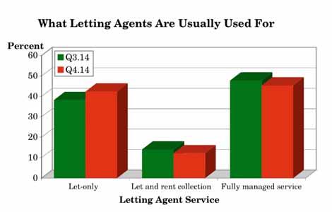 3.15 If you use a letting agent, do you usually use them for let-only let and rent collection, or a fully managed service? (Q.