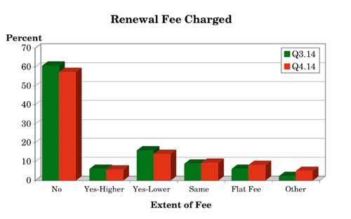 3.17 Are you charged a renewal fee? (Q.17) Getting on for six out of ten (57%) of those respondents who said they used lettings agents said that they were not charged a renewal fee.