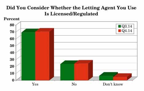 3.18 When you decided which lettings agency to use, did you consider whether the agent was licensed/regulated?