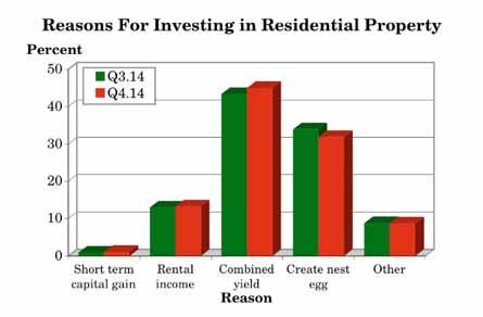 3.19 Why did you first decide to invest in residential property? (Q.