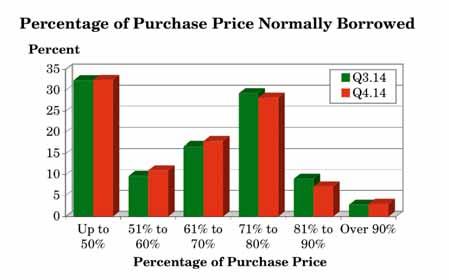 3.20 What percentage of the purchase price of a buy to let property do you normally borrow from a lender? (Q.