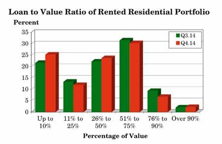 3.21 What is the approximate overall loan to value ratio of your rented residential portfolio? (Q.