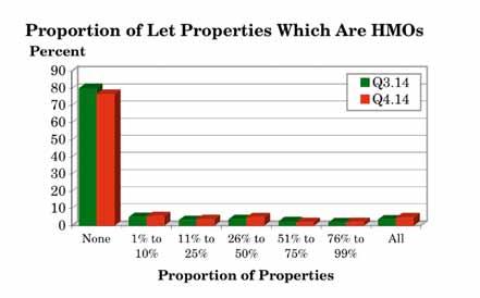 3.23 What proportion of the properties you let are Houses in Multiple Occupation (HMOs), i.e. houses occupied by 3 or more unrelated tenants? (Q.