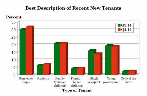 3.24 Which of the following categories best applies to recent new tenants?