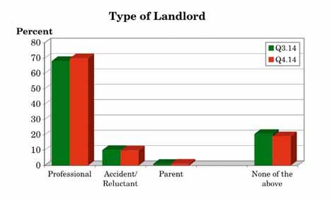 3.3 As a landlord, which of the typologies below most closely fits your current situation? (Q.