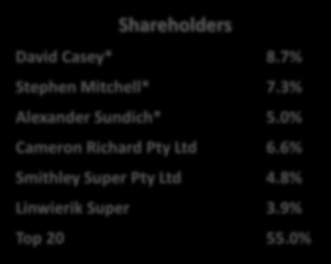 0% Cameron Richard Pty Ltd 6.