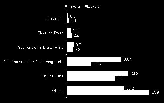 Most of this increase in share is driven by a significant growth in engine parts exports (over 30 per cent of EU and US exports in 2011).