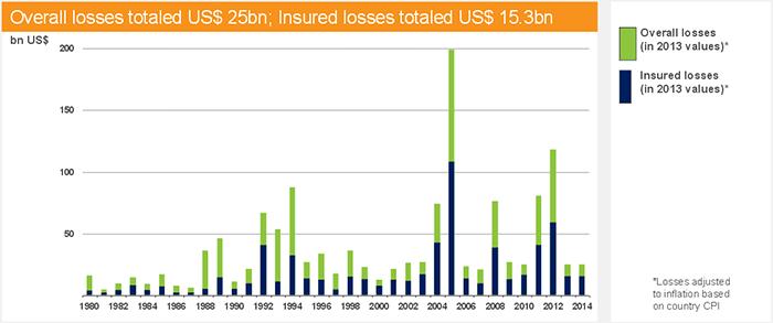 Natural Catastrophe Losses In The United States, 1980-2014 Source: 2015 Munich Re,