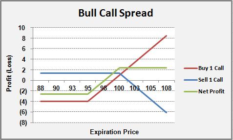 Let's consider how we can combine the purchase and sale of call options to take a bullish position in MCD with a known upside and downside.