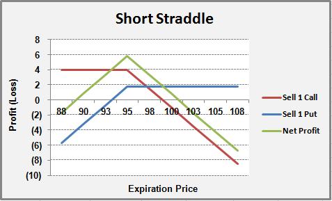 Page 8 of 9 The short straddle is profitable if MCD's price remains between $89.20 and $100.80.