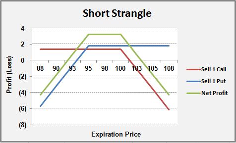 If we were to sell the calls with the $100 strike price instead, we could change the break-even price range to $96.80-$103.20.