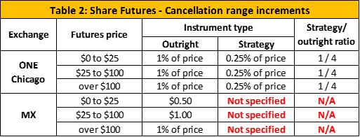 The comparison shows that the ratio between the cancellation increments for strategies and for outrights is 1 / 4.