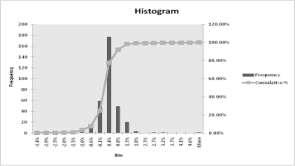 Portfolio P Histogram Source A B D Bin FreqCumulative % Bin Freq Cumulative %Bin Freq Cumulative % -20% 1 0.30% -25% 1 0.30% -5.0% 1 0.30% -18% 0 0.30% -23% 0 0.30% -4.3% 1 0.60% -17% 0 0.