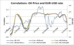 Brent, WTI Correlation Correlation with EUR-USD ALM at a glance