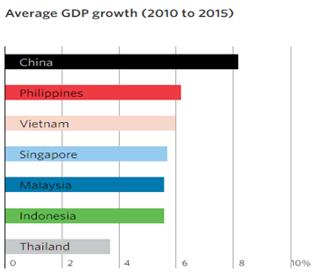 5% Source: National Economic Development Authority 2.8% CHN 8.2% PHL 6.2% VNM 6.0% SGP 5.7% MYS 5.