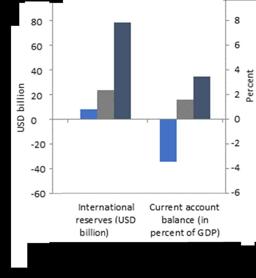 The Country Has Ample Buffer against External Shocks Record GIR of $85.3b, Equivalent to 10.4 Months of Imports Gross International Reserves, Current Account Balance (in % of GDP) $85.