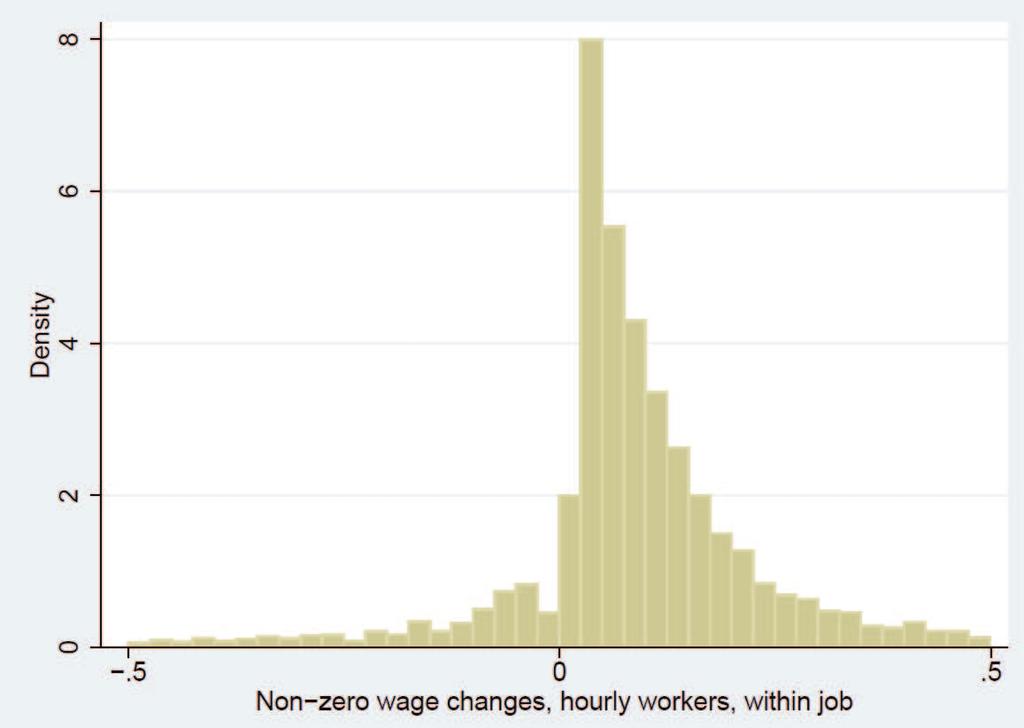 Distribution of Non-Zero Nominal Wage Changes United States