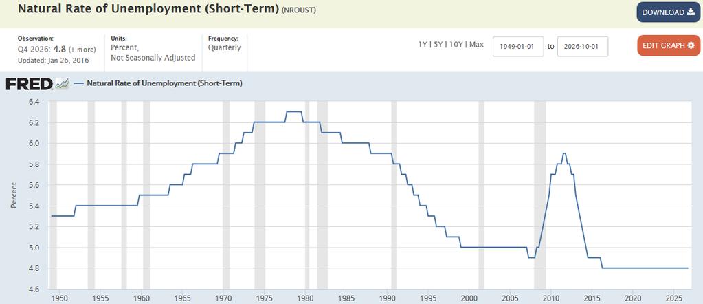 unemployment fluctuates Mean Cyclical unemployment is