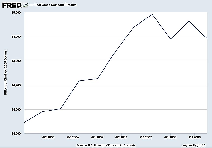 Real GDP peaked in 2007Q4 and