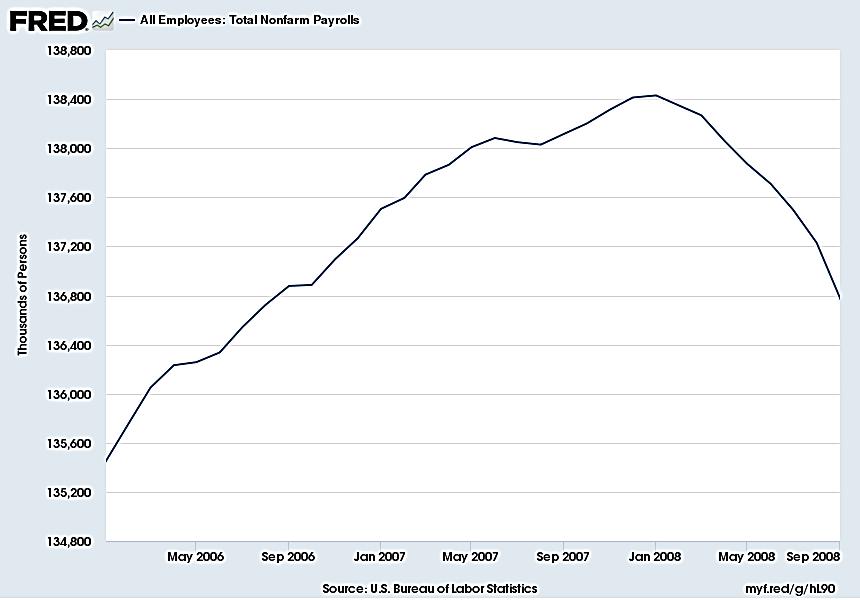 Employment peaked in Jan.