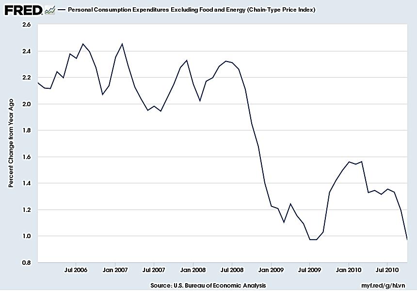 Core inflation fell during the recession, but not by as