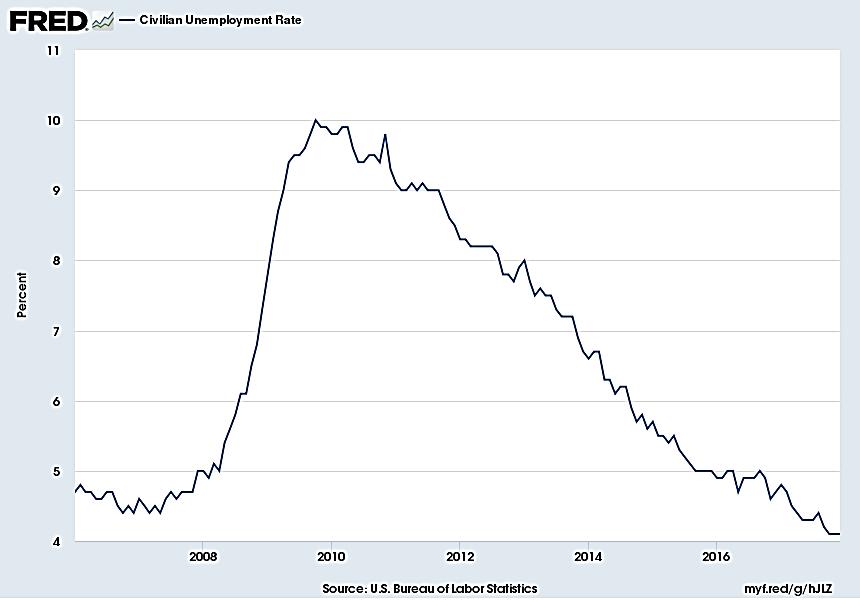 The unemployment rate