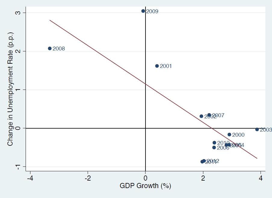 Okun s Law, 2000-2012 Δu = -0.5*(GDP Growth 2.