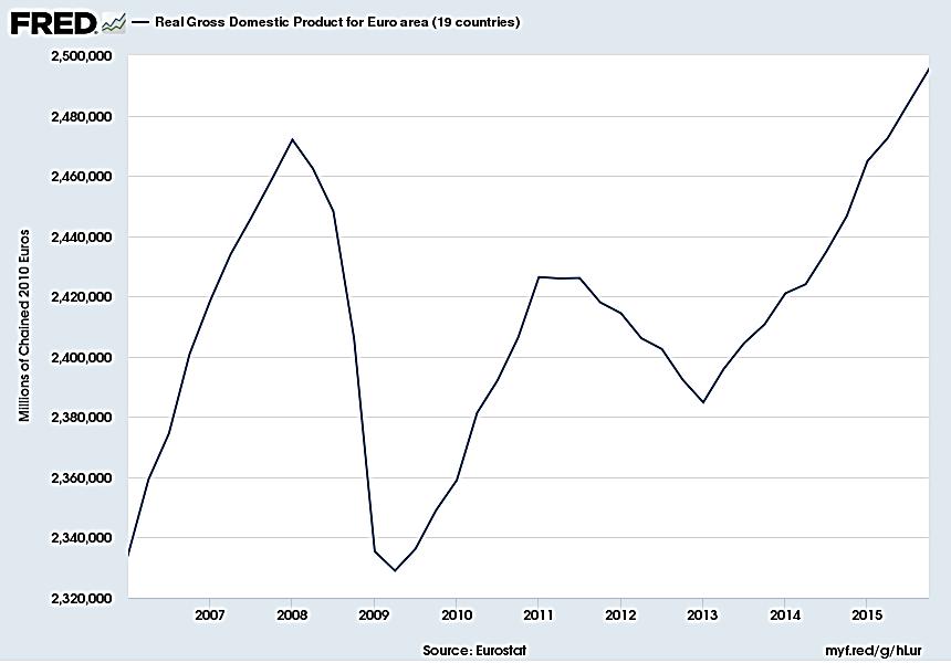 Euro area GDP turned down again in 2011, and