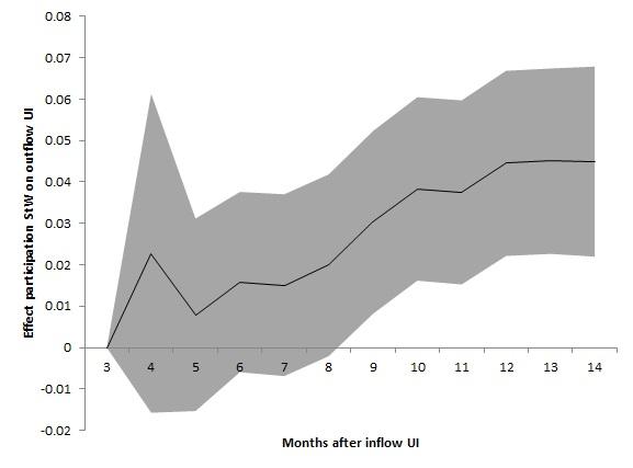 Figure 3: Estimated Local Average Treatment Eects on UI exit by month after inow UI 6.