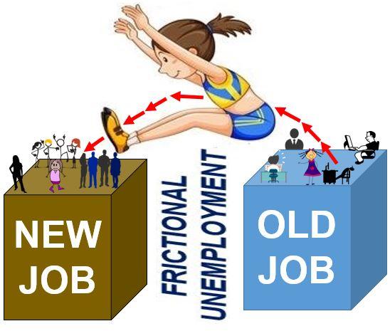 Types of Unemployment We recognize three types of unemployment (1) Frictional: short-term and related to job search (2) Structural: