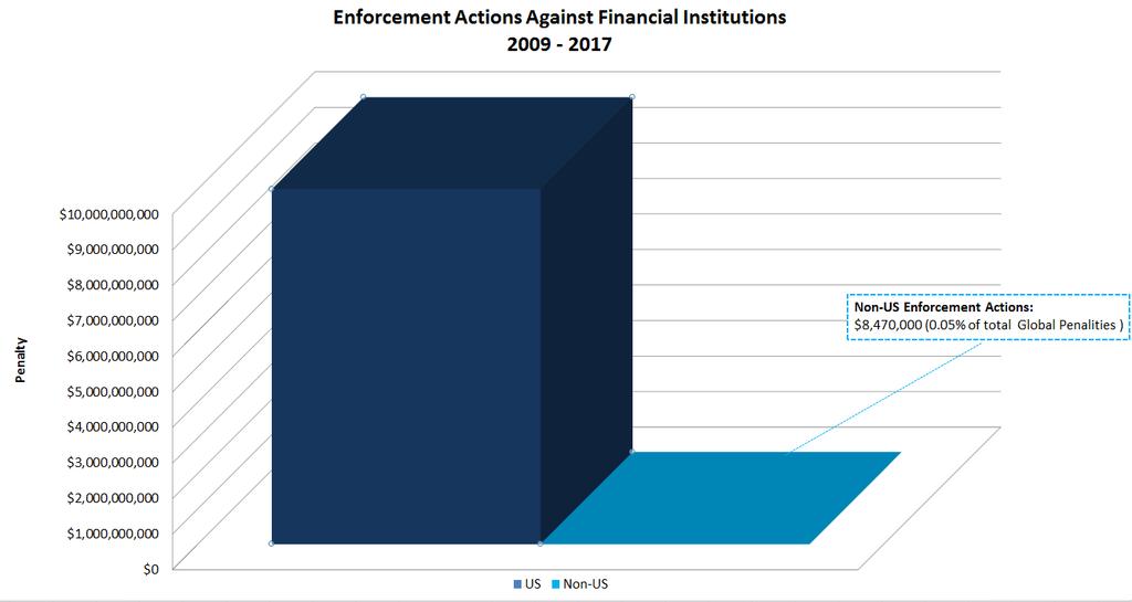 Background Non-U.S. Enforcement From 2009 to the present, a period during which US enforcement action related to sanctions violations totaled over $17.