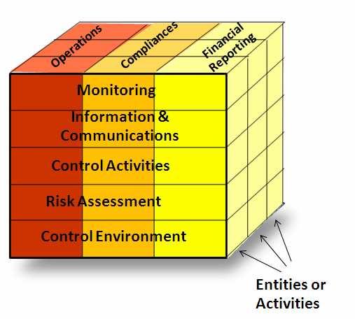From COSO Internal Control to ERM Framework COSO ERM Framework Risk Management