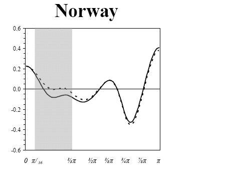 Spectral coherence of India with Norway Squared coherency 0.0 0.3 0.6 0.