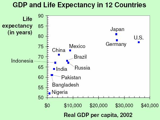 Real GDP per capia is a measure of he average sandard of living in he economy.
