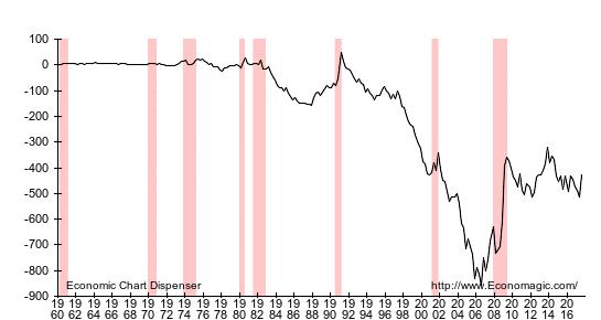 U.S. balance on current account: 1960Q1 present