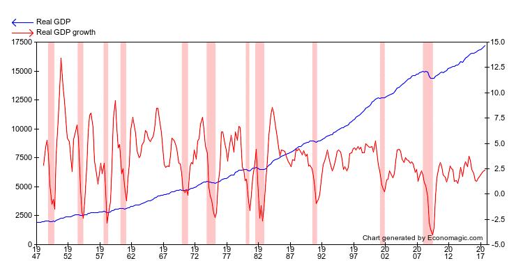 U.S. business cycle and economic growth, real GDP: 1/1947 present Blue line / left axis is real GDP Red line / right axis is