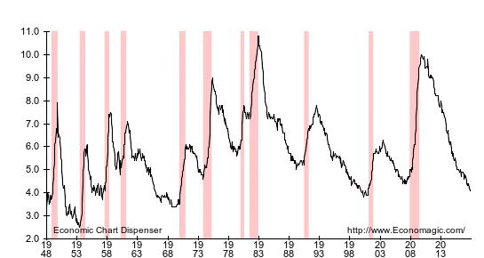 U.S. historical unemployment: 1/1948 present Black