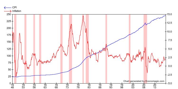 U.S. historical inflation: 1/1948 present Blue line / left axis is Consumer Price