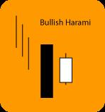 A bearish Harami is the same thing, coming off of a bullish trend the last candlestick opens well into the real body and then closes below the open, but also higher than the previous days open.