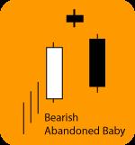 Pattern Type - Reversal A bullish abandoned baby is a 3 candlestick reversal pattern where the first candlestick is simply a reflection of the prevailing trend.