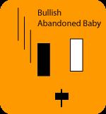 The next day the stock gaps up and then closes higher than the open. The higher the close on this day the more powerful the signal. A bullish abandoned baby is a very high probability pattern.