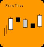 Pattern Type - Continuation A long white day in an up trend is followed by three relatively small candles that move opposite the overall trend but stay within the range of the first day.