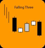 Pattern Type - Continuation The Bearish Falling Three Methods Pattern is a continuation pattern, with a small 3 candles retracement of the first candlestick.