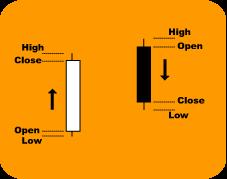 Pattern Type - Here is a diagram of the opens closes highs and lows on the black and white candlesticks.