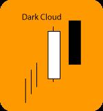 Pattern Type - Reversal A dark cloud and piercing line are very important reversal patterns. When they occur they demonstrate a rather sharp change in sentiment. Take a look at the dark cloud.