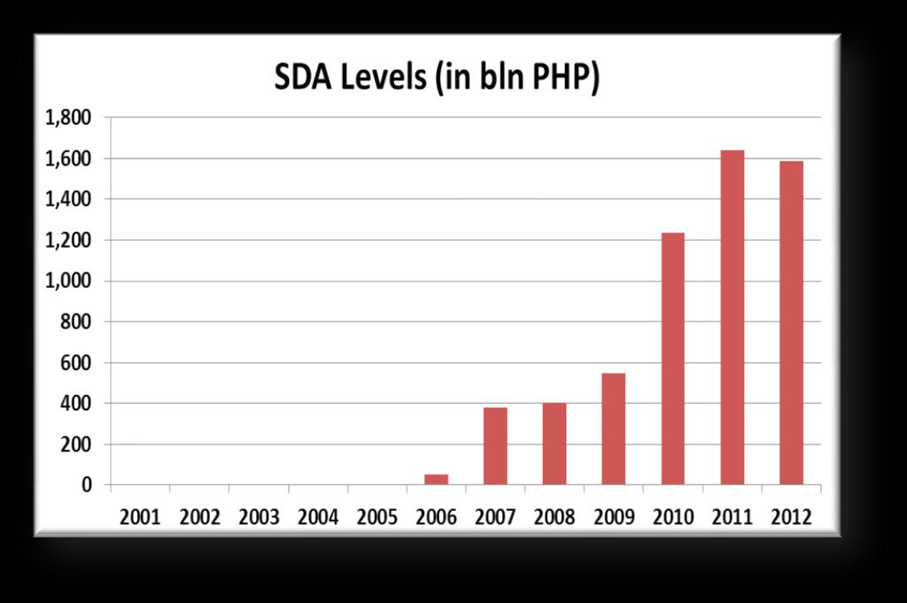 Continuing Excess Liquidity Monetary Easing, 50 bps cut in 1H2012, in line w/ global trend Continuing M3 growth of 8% in 1H2012 High SDA level of Php1.
