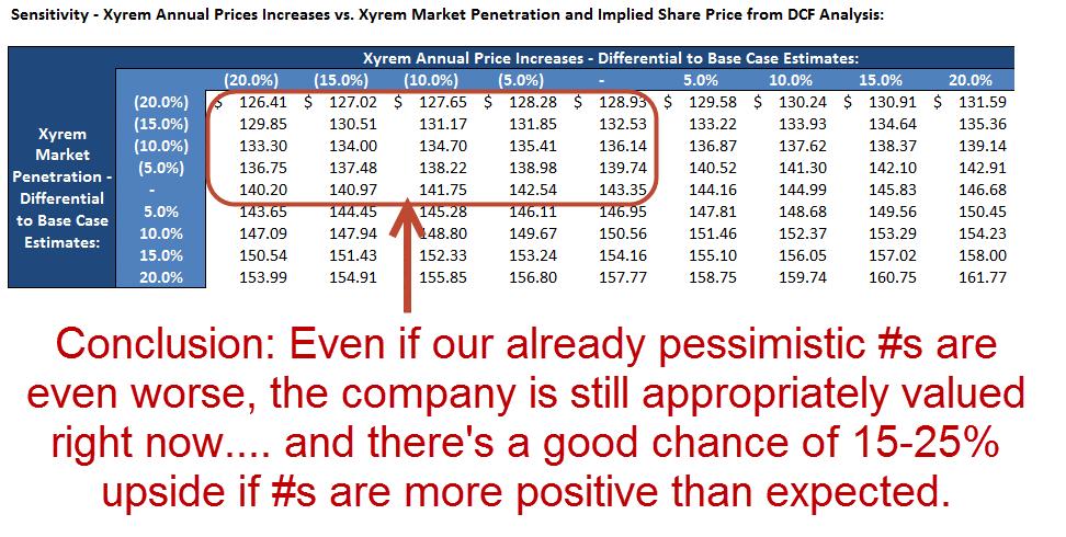 Once we have these new, more conservative Baseline figures for Xyrem, we can begin testing the 3 assumptions that matter most: pricing increases, market penetration, and the generics entrance year.