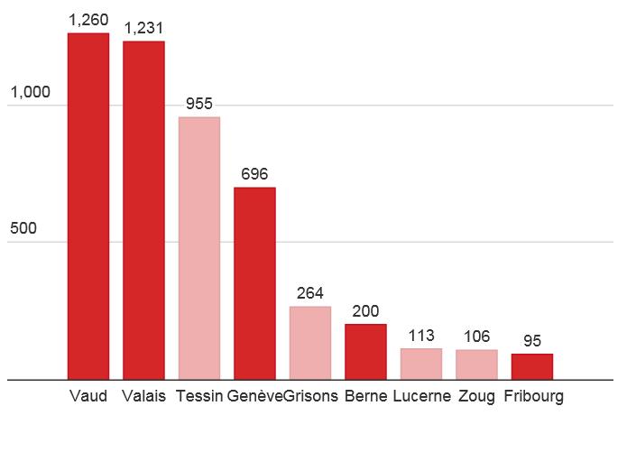 3. Numbers - End of 2014, there were 5 382 lump sum tax payers in Switzerland - 4,5% less than in 2013 - Notably Zurich, Basel, Schaffousen, and Aarau