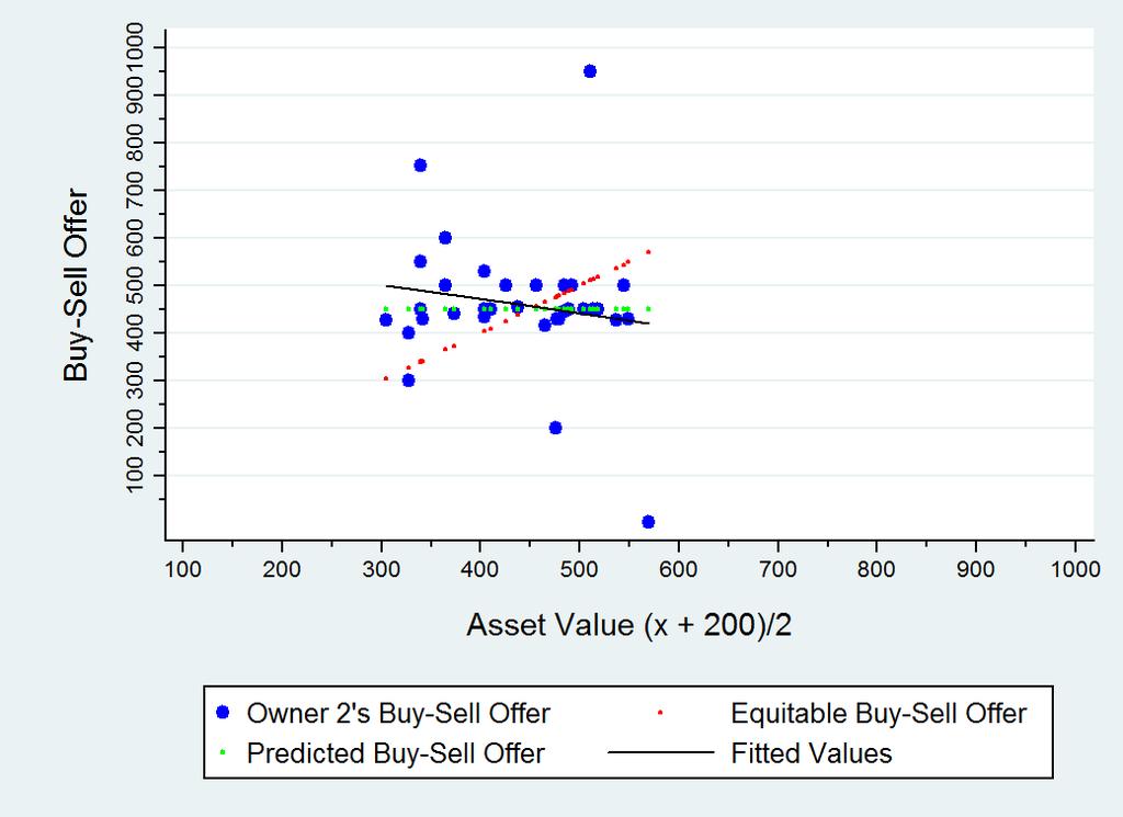 Figure 1: IO Figure : NO - Informed Offeror Figure 3: NO - Uninformed Offeror when asset values were greater than or equal to 450 (71% of the cases).