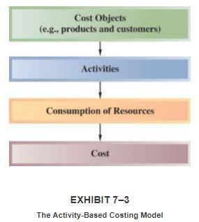 5. Organization-sustaining activities - Activities that are carried out regardless of which customers are serviced, which products are produced, how many batches are run, or how many units are made.